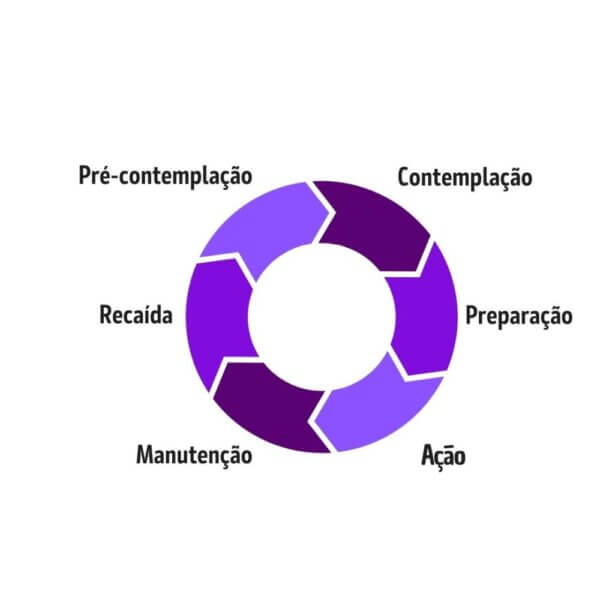 A motivação para a mudança de comportamento e sua possível aplicação na ...